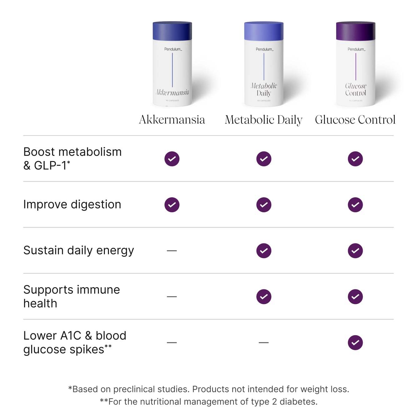 Pendulum Metabolic Daily